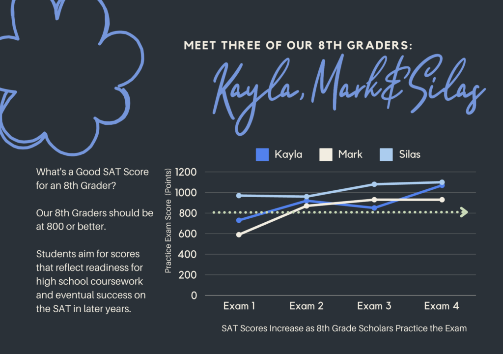 saturday-scholar-psat-sat-detroit-impact-8thGrade-chart